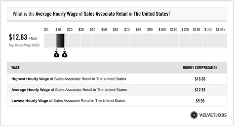 how much does a dior sales associate make|Retail Sales Associate hourly salaries in the United States at.